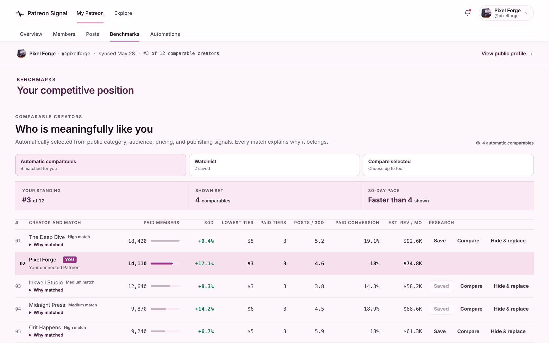 Comparable creators benchmark in the Patreon Signal workspace showing standing and peer growth